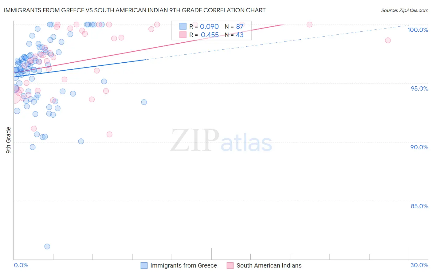 Immigrants from Greece vs South American Indian 9th Grade