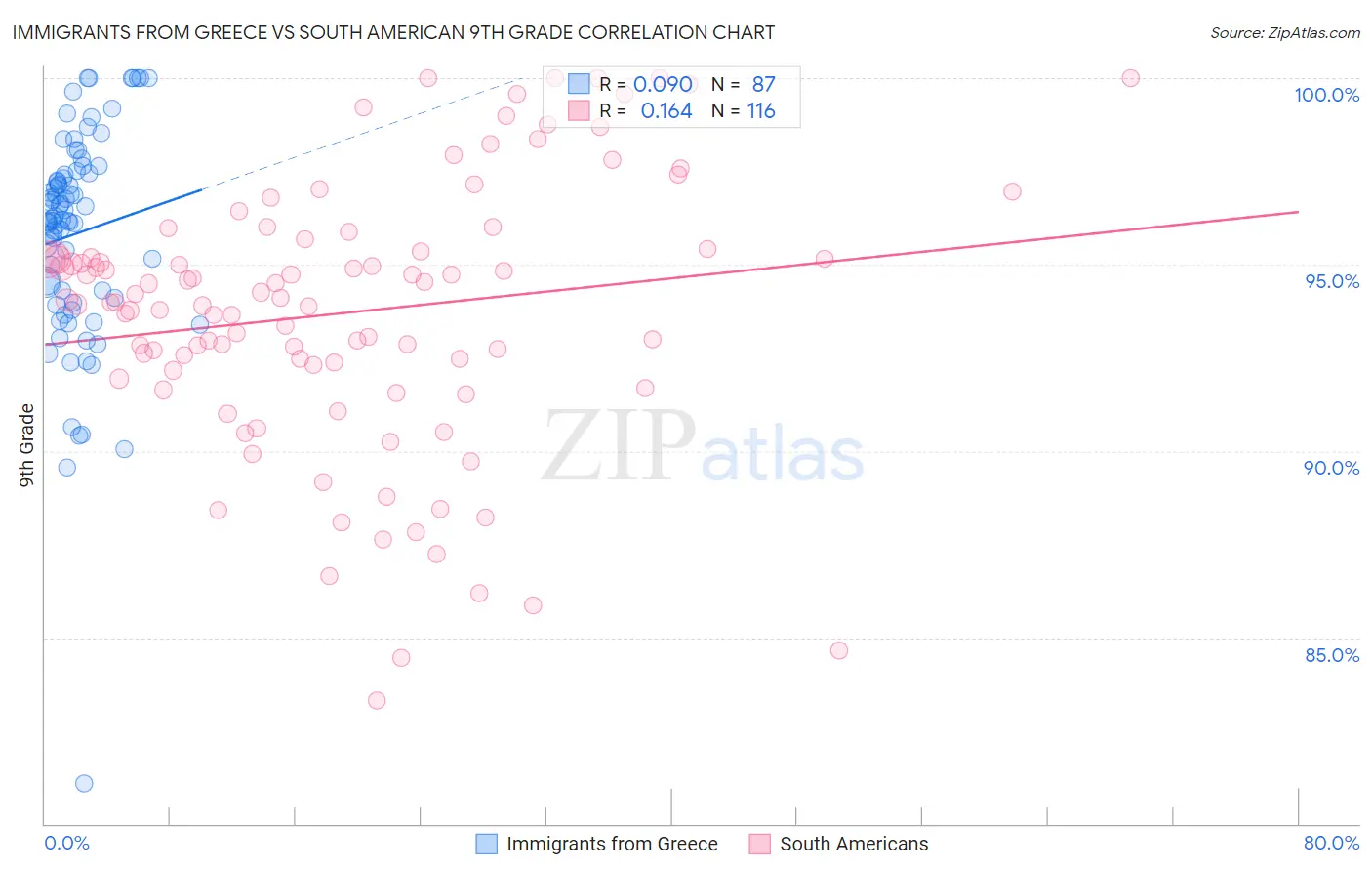 Immigrants from Greece vs South American 9th Grade