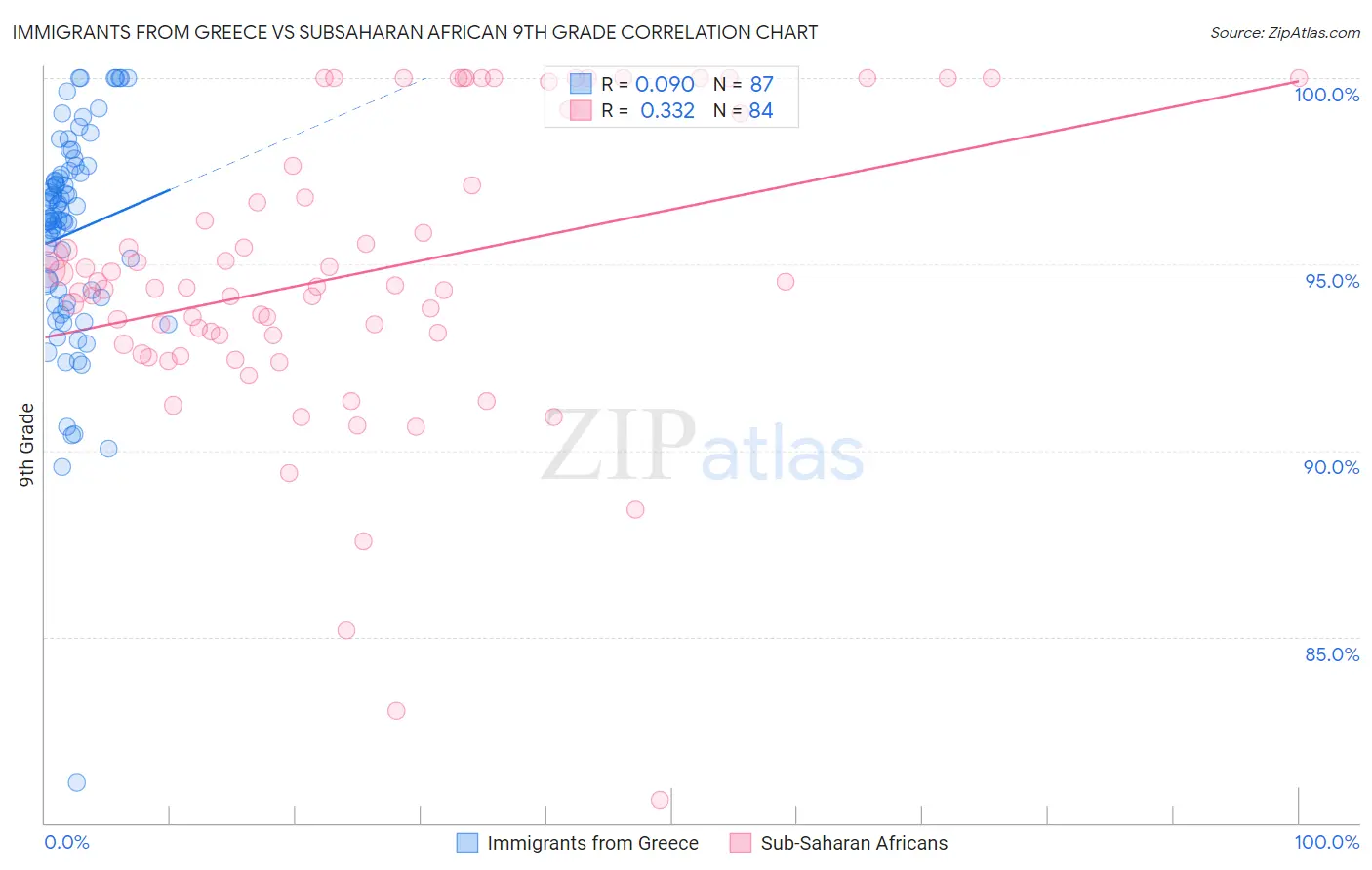 Immigrants from Greece vs Subsaharan African 9th Grade