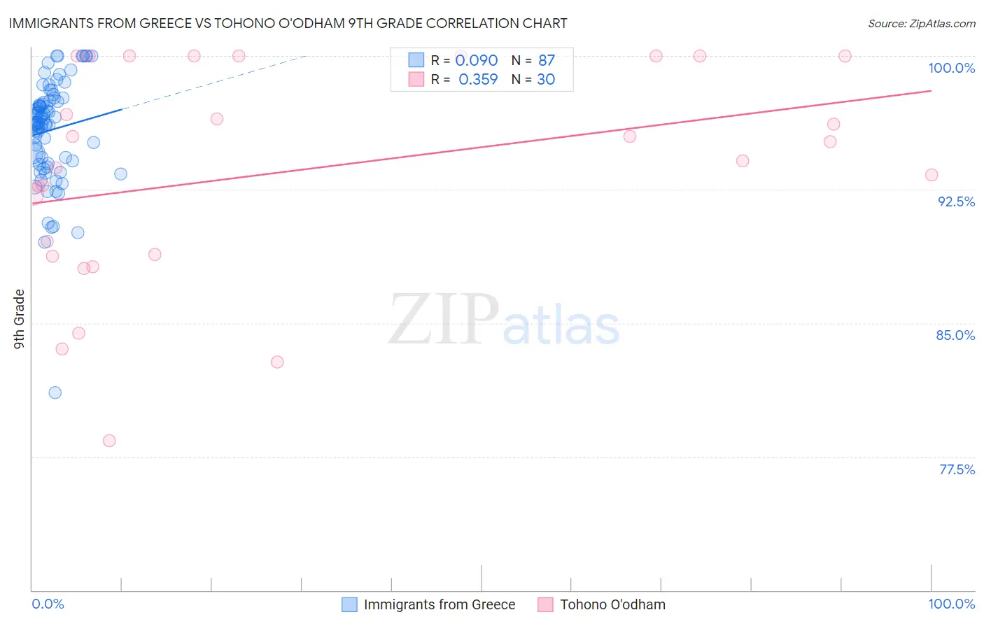 Immigrants from Greece vs Tohono O'odham 9th Grade