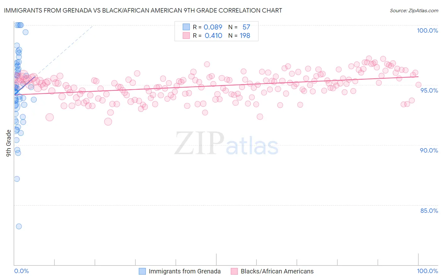 Immigrants from Grenada vs Black/African American 9th Grade