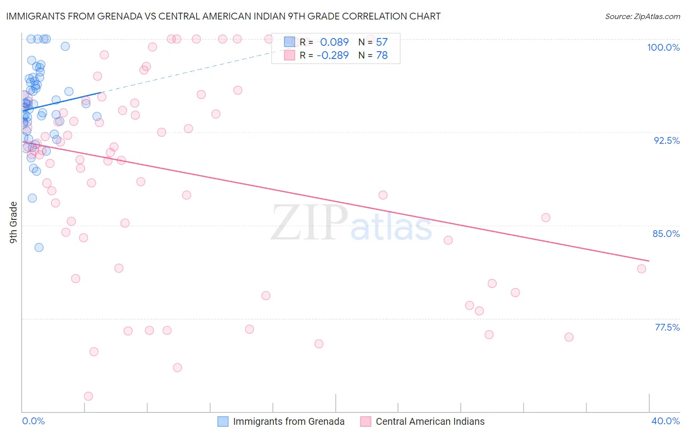 Immigrants from Grenada vs Central American Indian 9th Grade