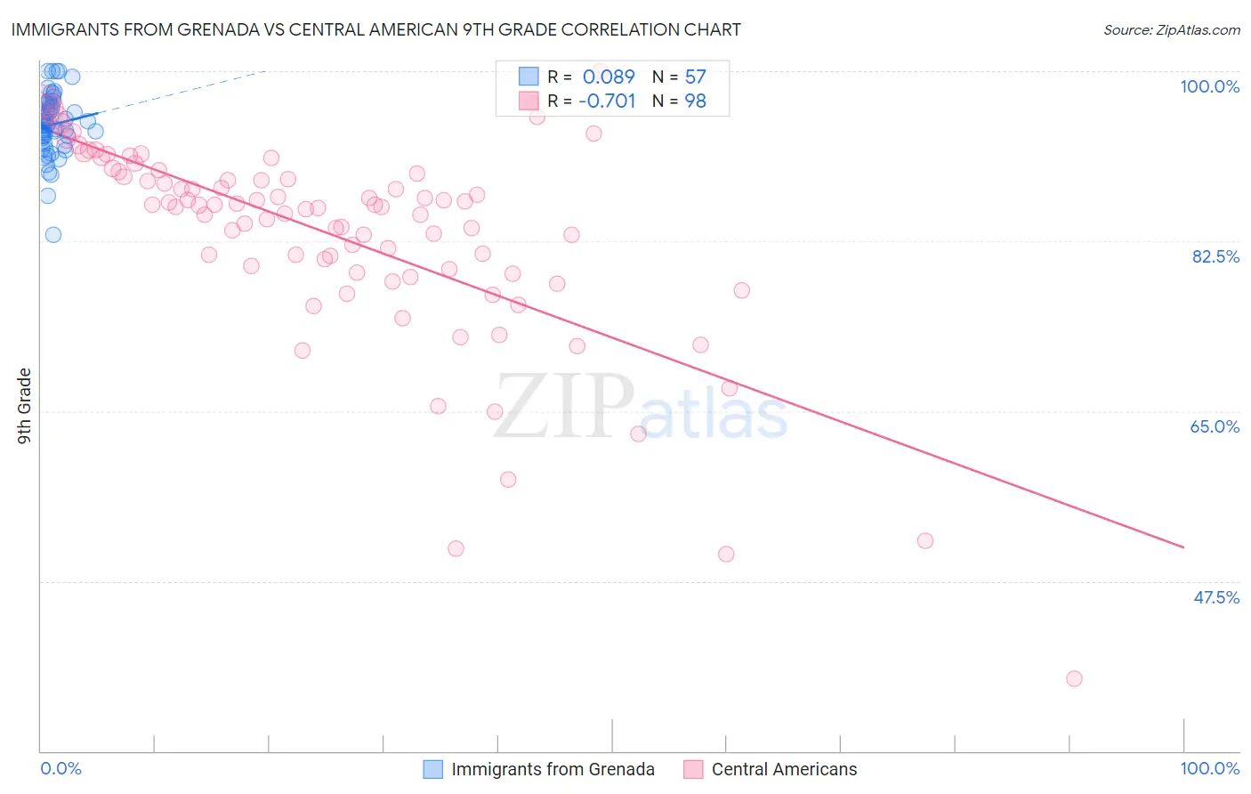 Immigrants from Grenada vs Central American 9th Grade