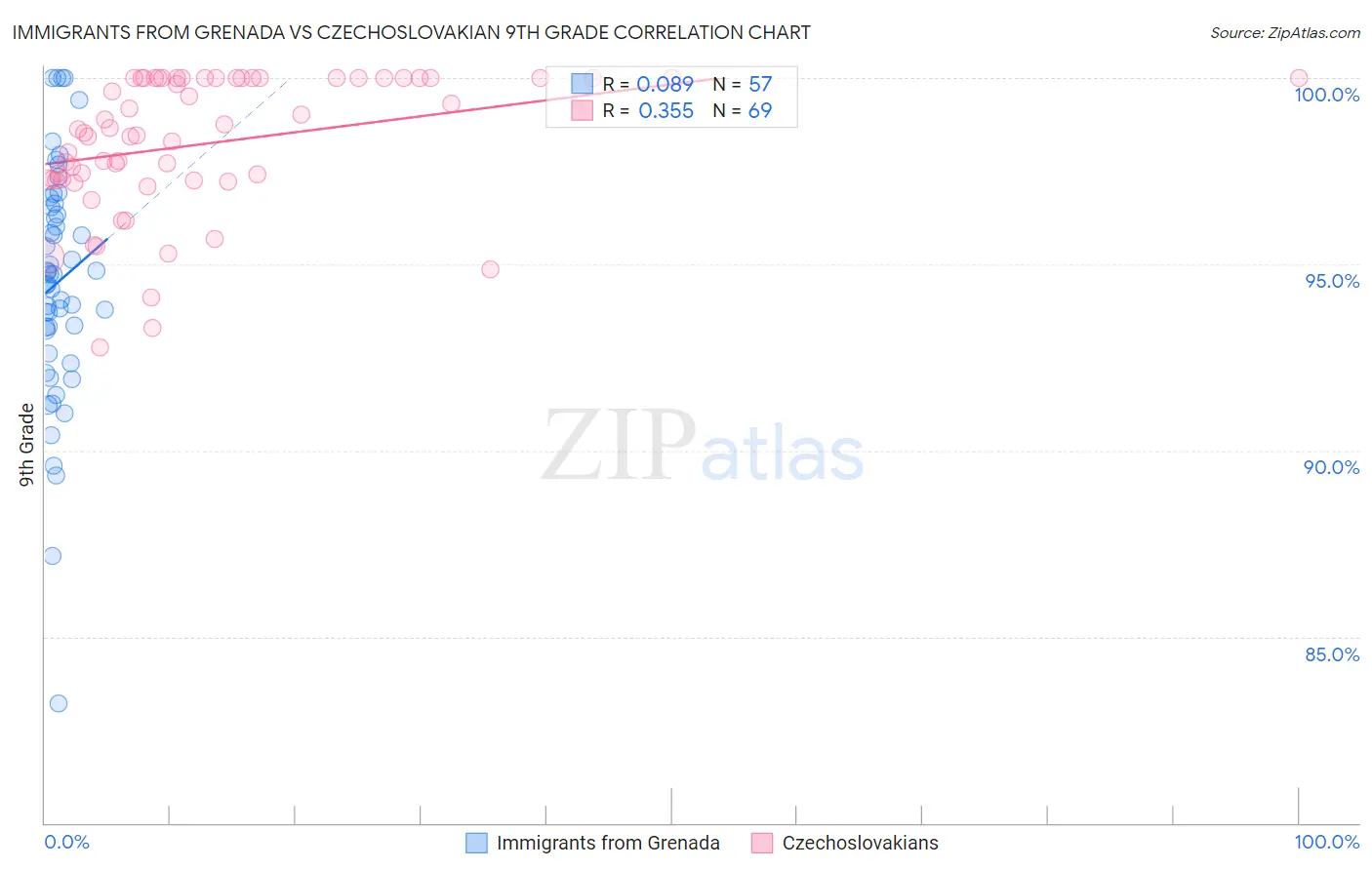 Immigrants from Grenada vs Czechoslovakian 9th Grade