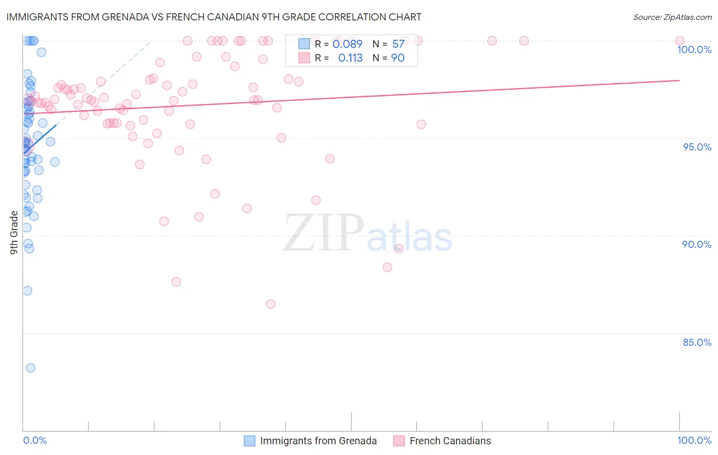 Immigrants from Grenada vs French Canadian 9th Grade