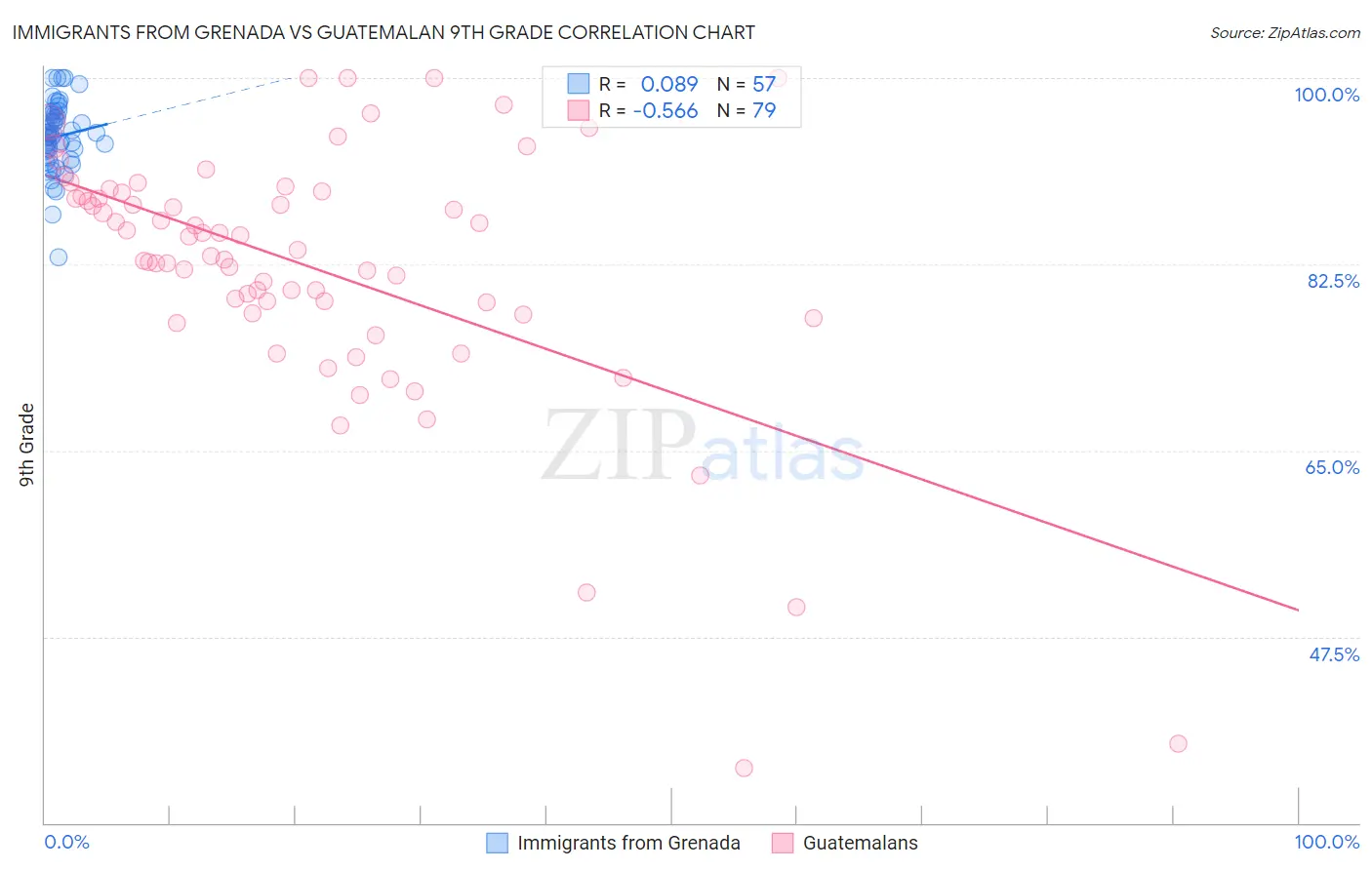 Immigrants from Grenada vs Guatemalan 9th Grade