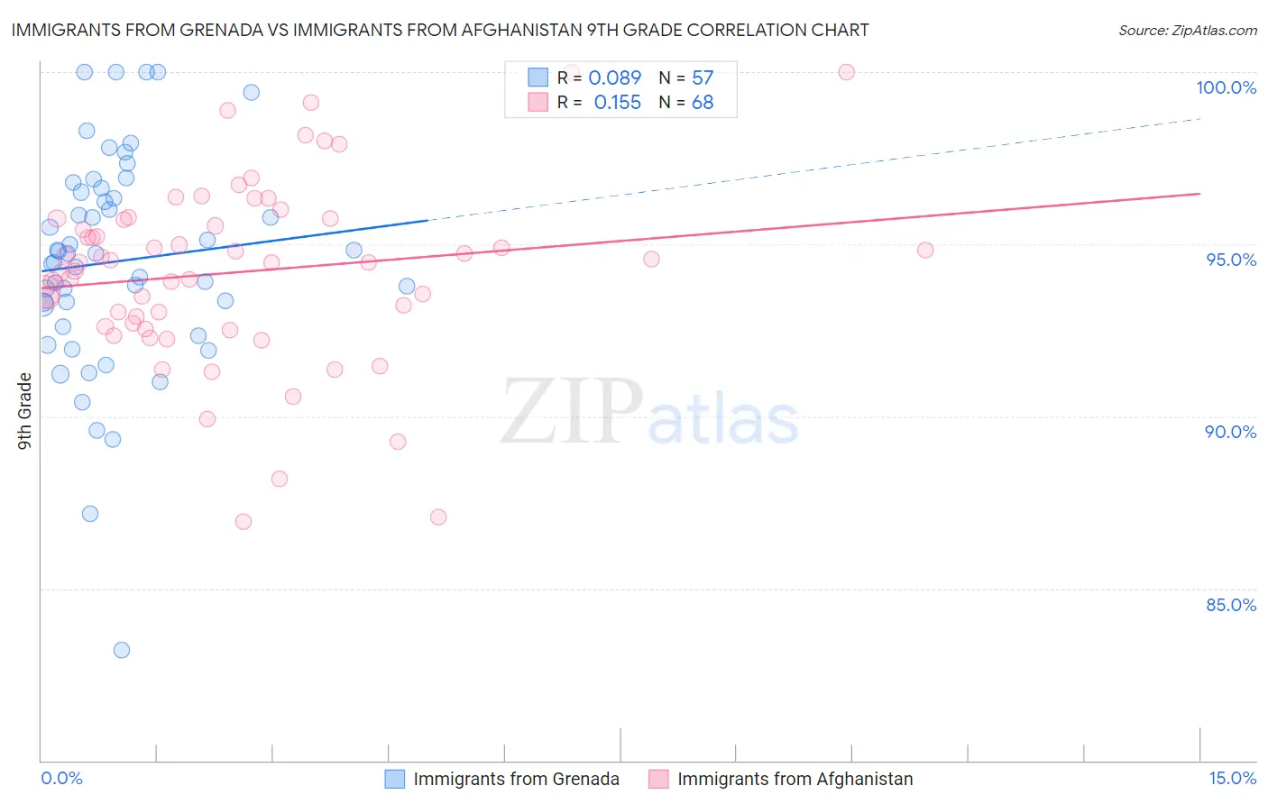 Immigrants from Grenada vs Immigrants from Afghanistan 9th Grade