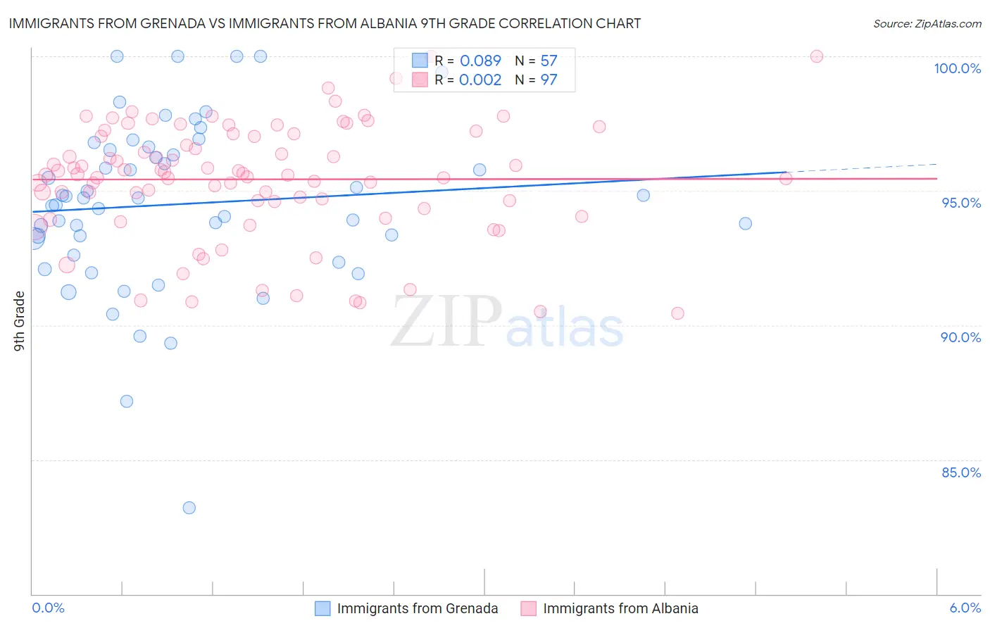 Immigrants from Grenada vs Immigrants from Albania 9th Grade