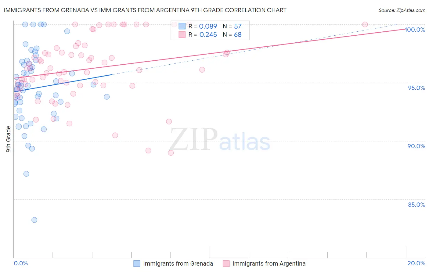 Immigrants from Grenada vs Immigrants from Argentina 9th Grade