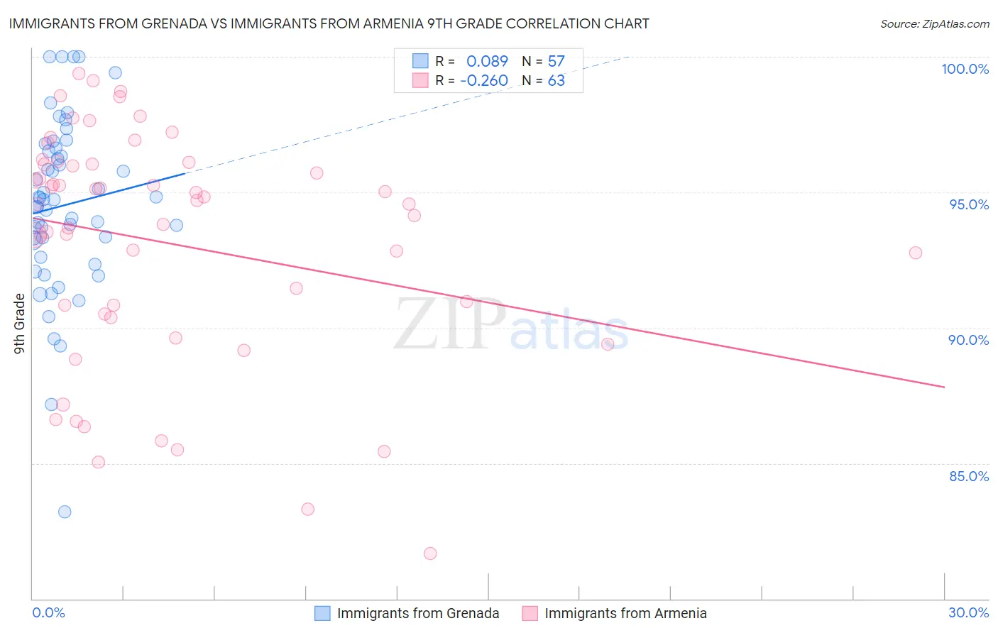 Immigrants from Grenada vs Immigrants from Armenia 9th Grade