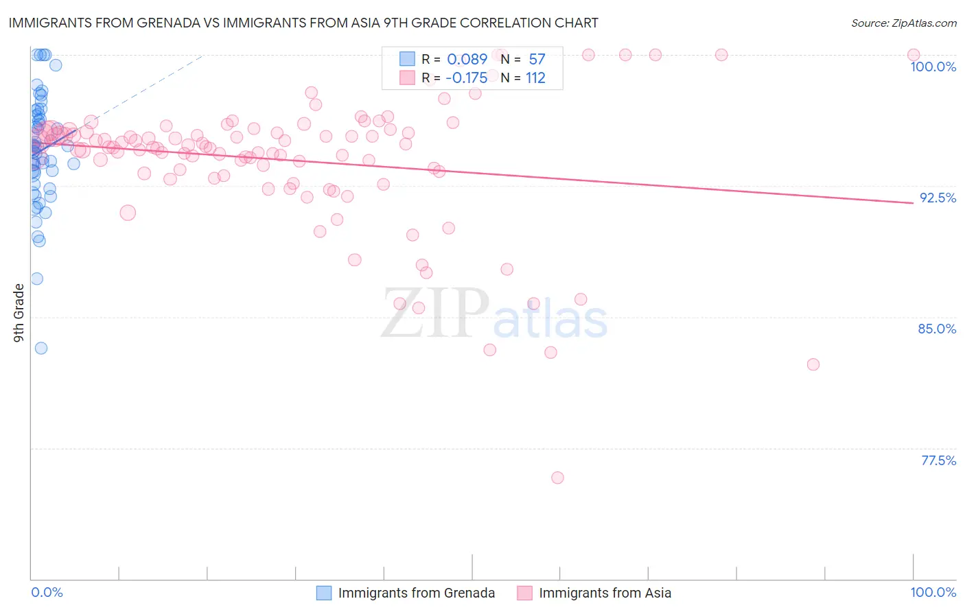 Immigrants from Grenada vs Immigrants from Asia 9th Grade