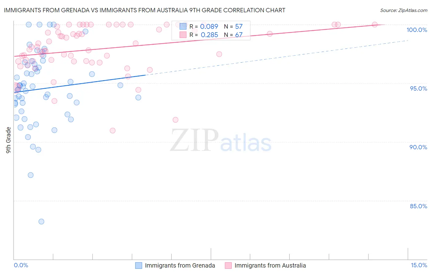 Immigrants from Grenada vs Immigrants from Australia 9th Grade