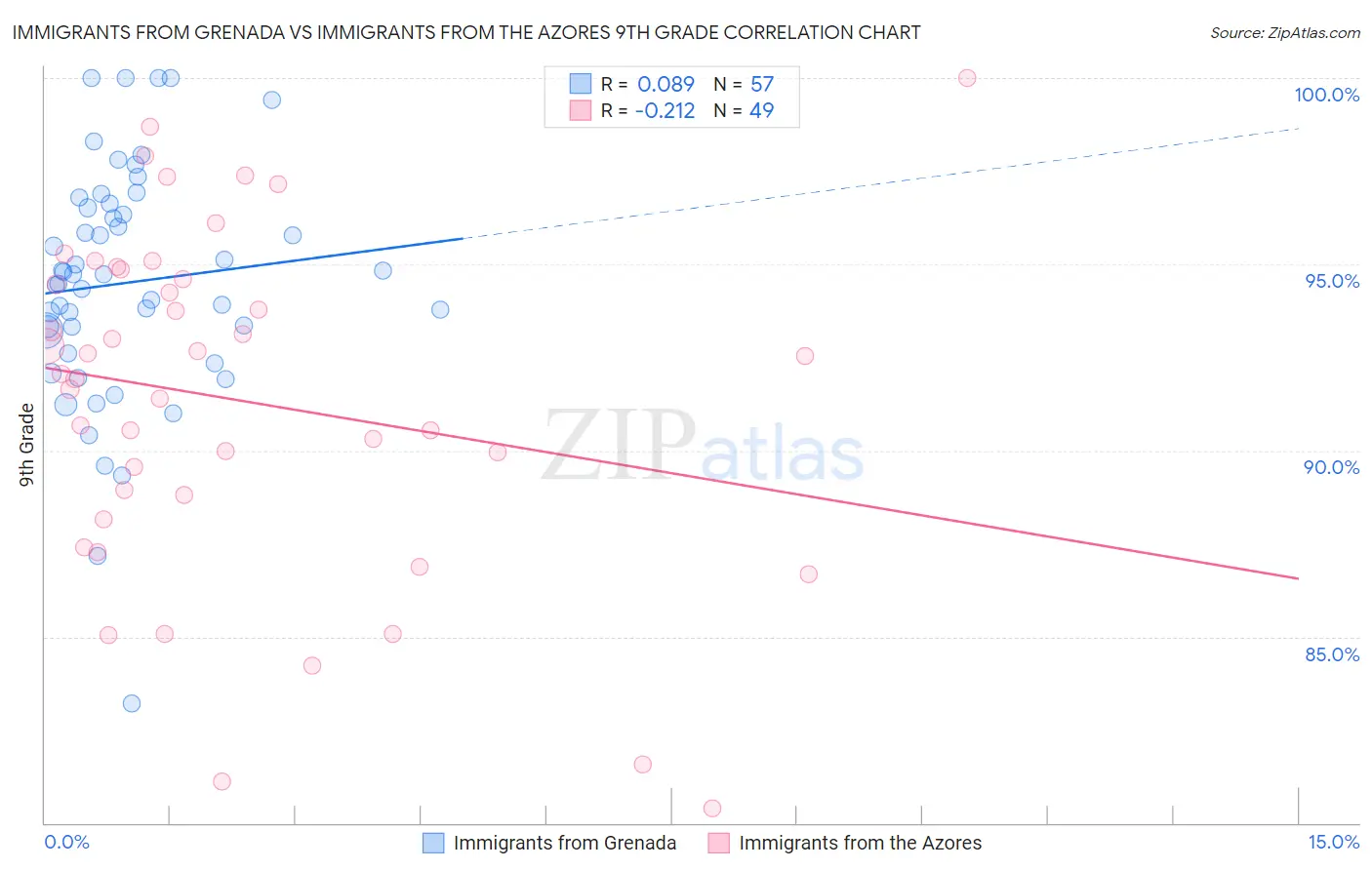 Immigrants from Grenada vs Immigrants from the Azores 9th Grade
