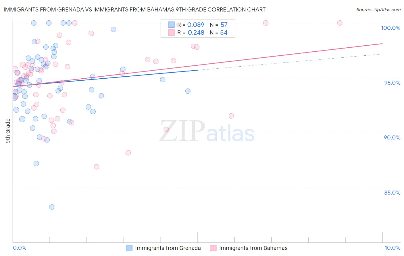 Immigrants from Grenada vs Immigrants from Bahamas 9th Grade