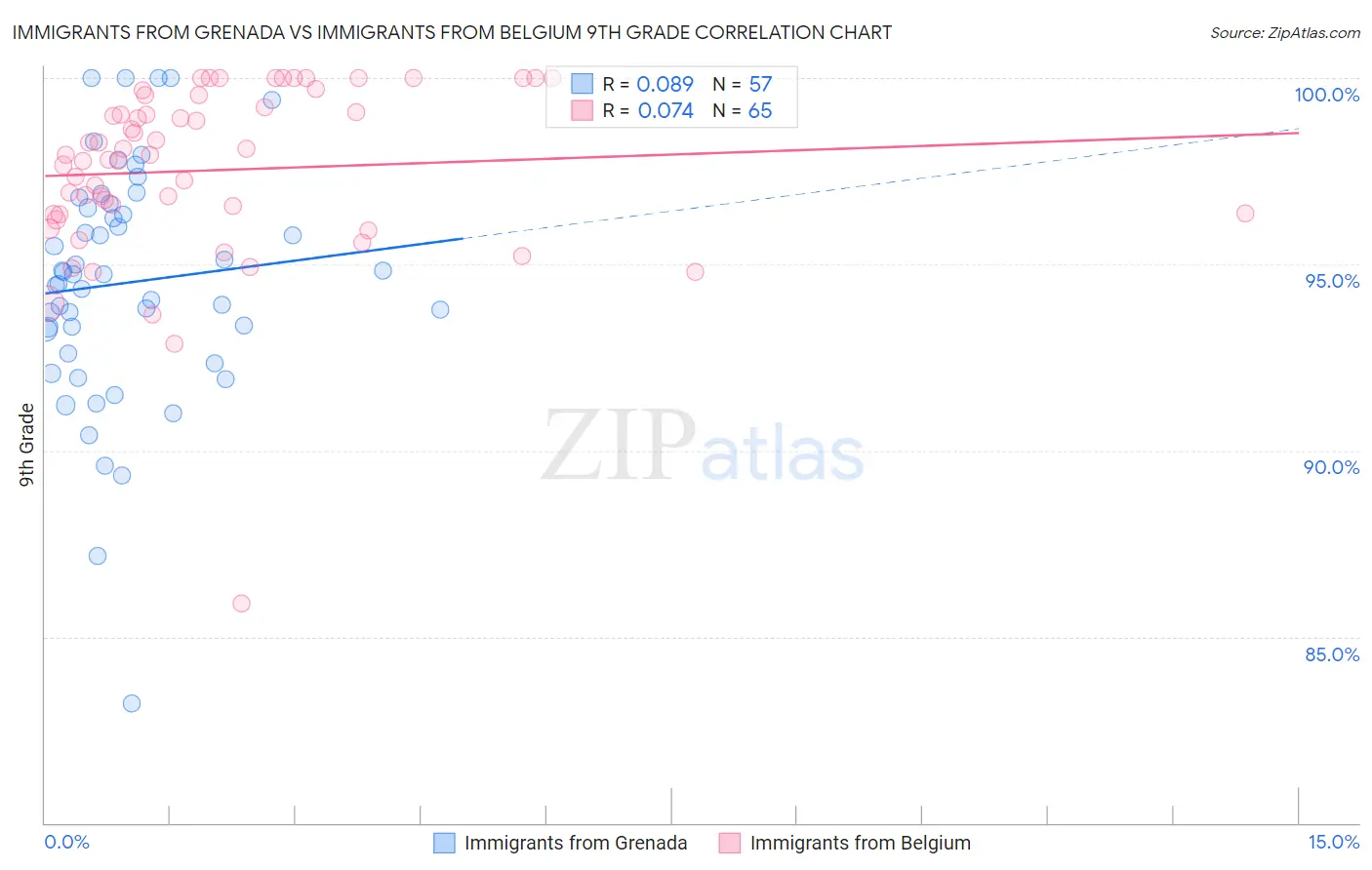 Immigrants from Grenada vs Immigrants from Belgium 9th Grade