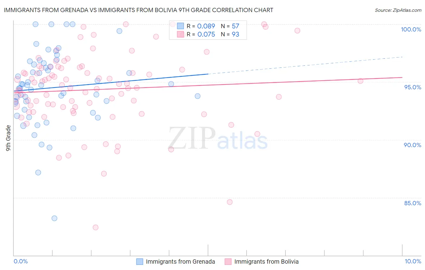 Immigrants from Grenada vs Immigrants from Bolivia 9th Grade