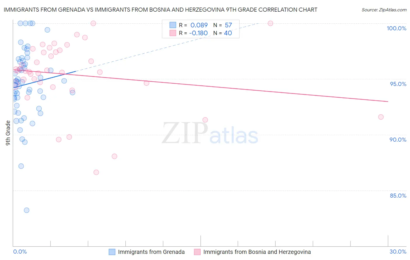 Immigrants from Grenada vs Immigrants from Bosnia and Herzegovina 9th Grade