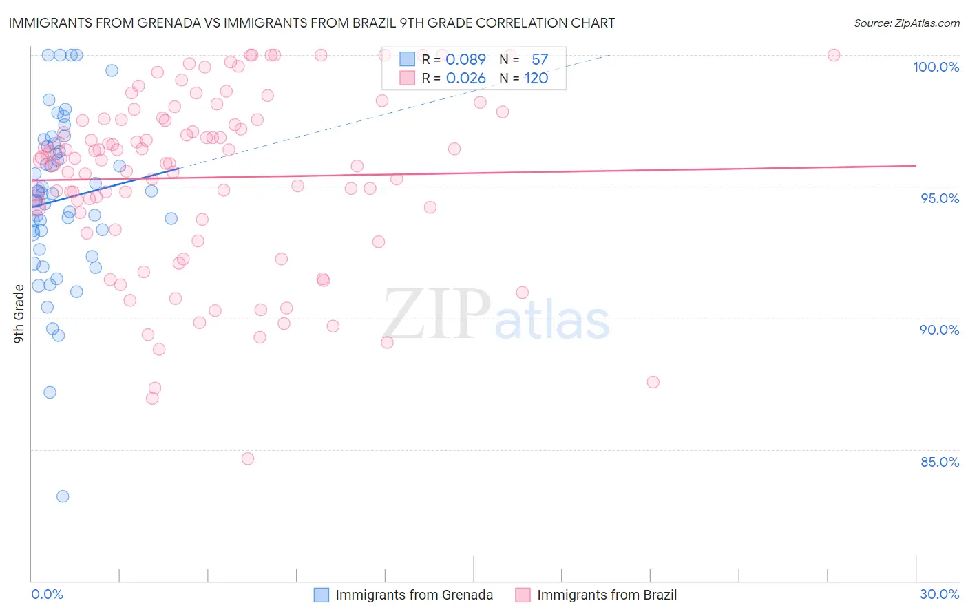 Immigrants from Grenada vs Immigrants from Brazil 9th Grade
