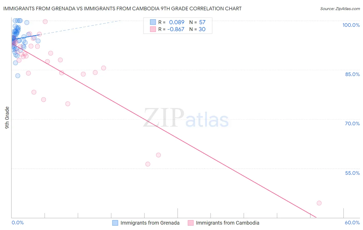 Immigrants from Grenada vs Immigrants from Cambodia 9th Grade