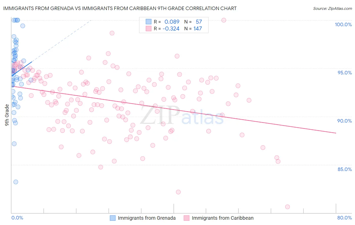 Immigrants from Grenada vs Immigrants from Caribbean 9th Grade
