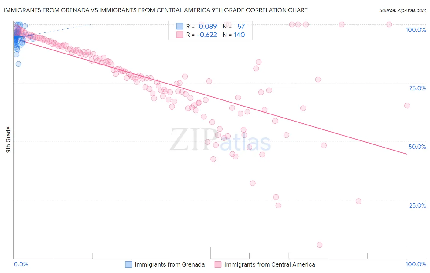 Immigrants from Grenada vs Immigrants from Central America 9th Grade