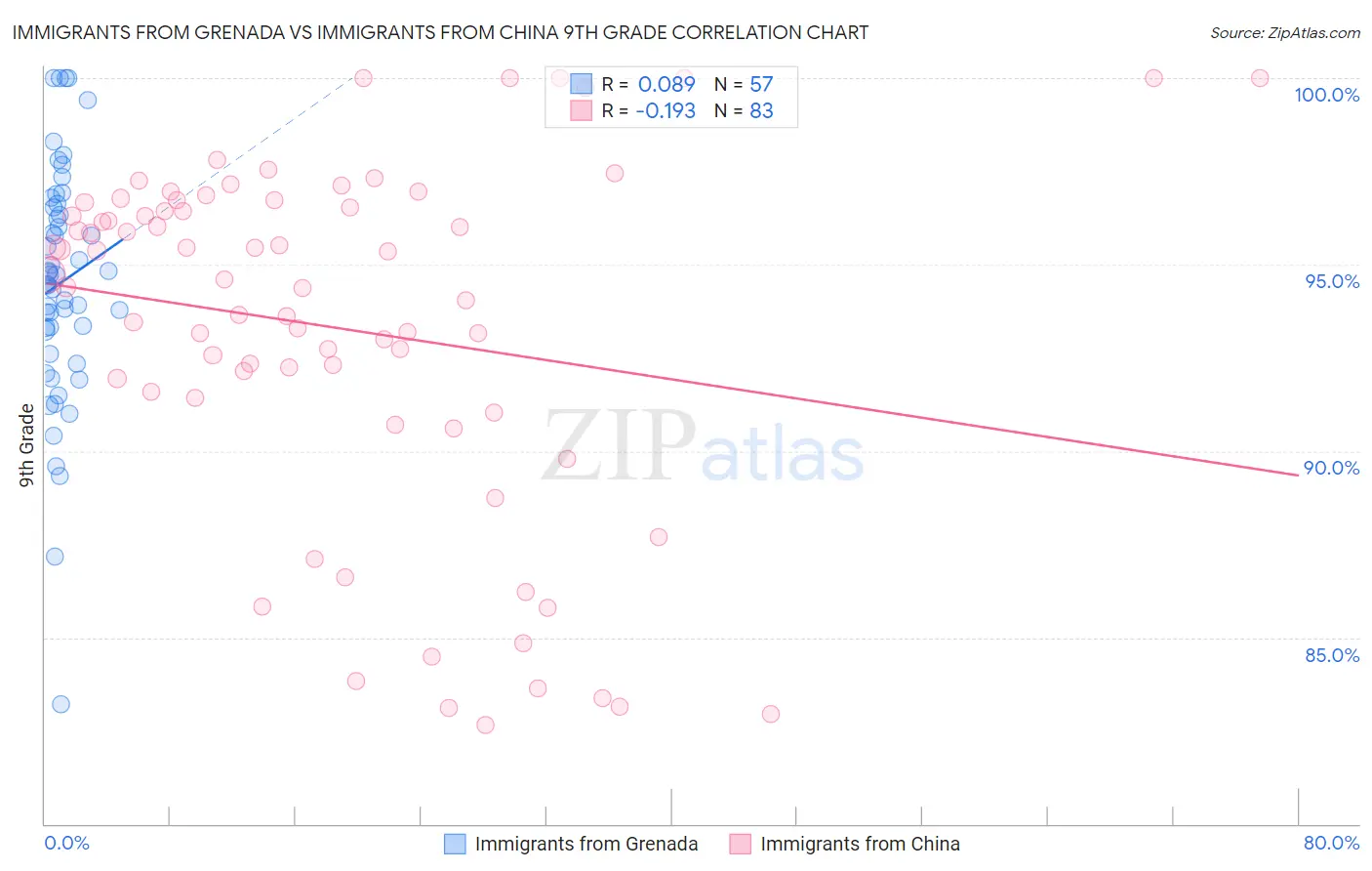 Immigrants from Grenada vs Immigrants from China 9th Grade