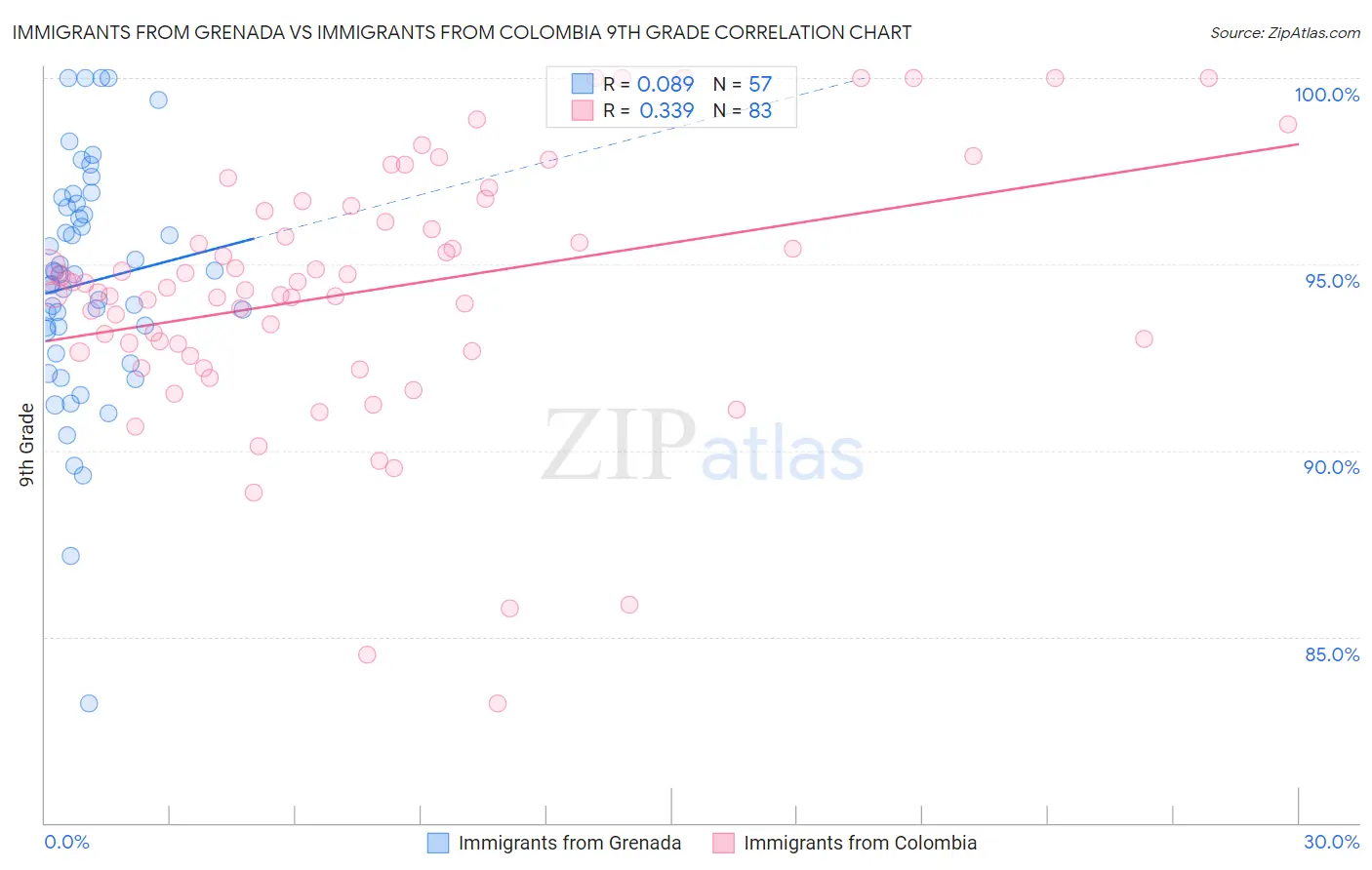 Immigrants from Grenada vs Immigrants from Colombia 9th Grade