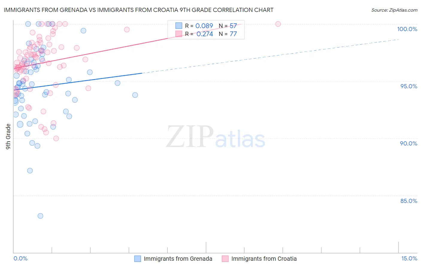 Immigrants from Grenada vs Immigrants from Croatia 9th Grade