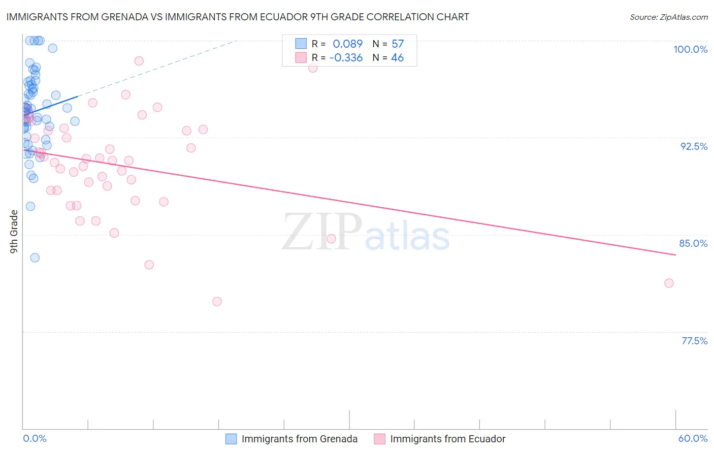 Immigrants from Grenada vs Immigrants from Ecuador 9th Grade