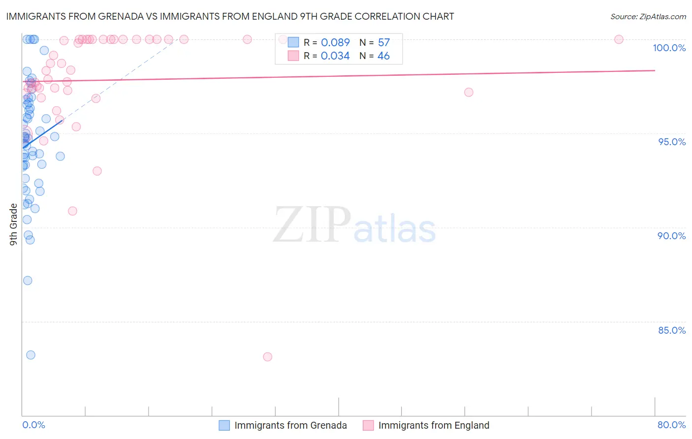 Immigrants from Grenada vs Immigrants from England 9th Grade