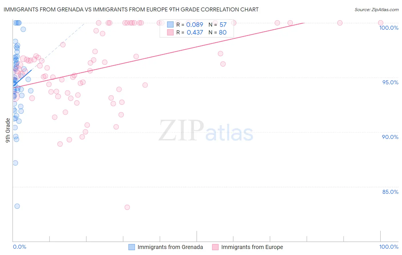 Immigrants from Grenada vs Immigrants from Europe 9th Grade