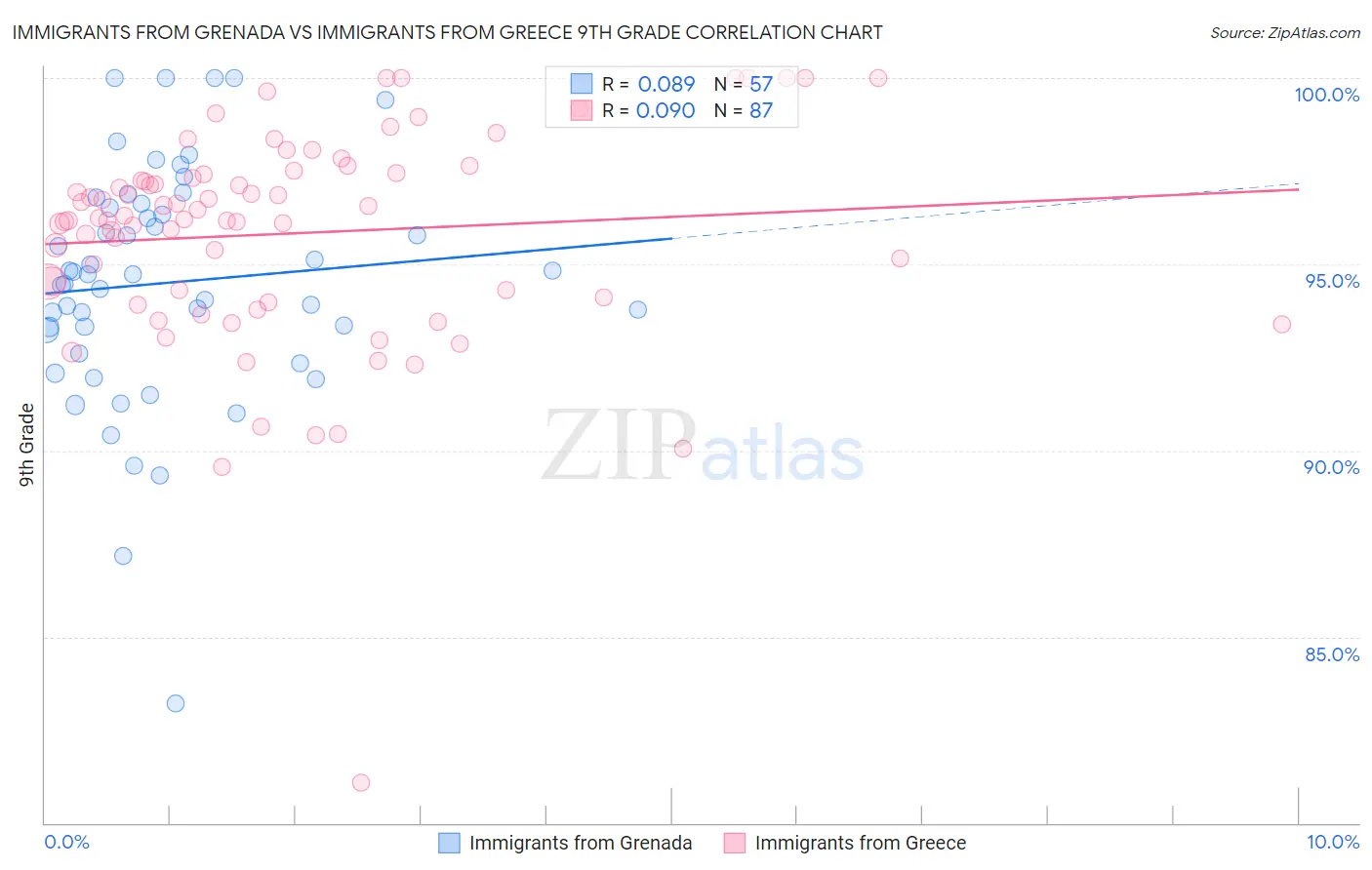 Immigrants from Grenada vs Immigrants from Greece 9th Grade
