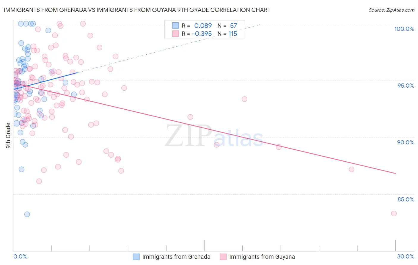 Immigrants from Grenada vs Immigrants from Guyana 9th Grade