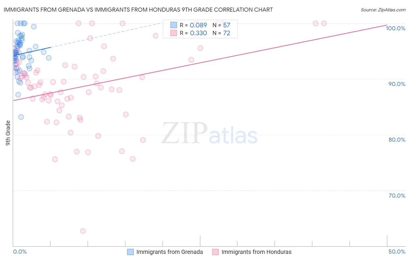 Immigrants from Grenada vs Immigrants from Honduras 9th Grade