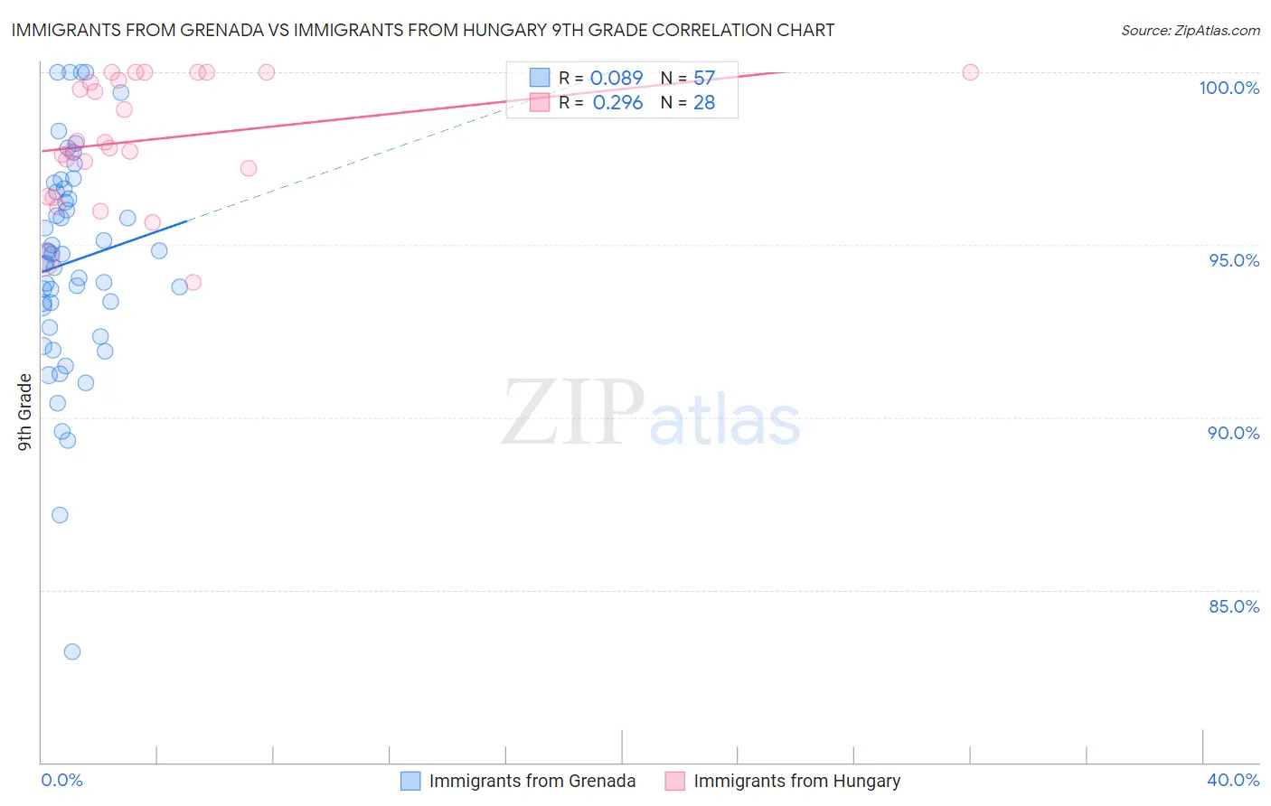 Immigrants from Grenada vs Immigrants from Hungary 9th Grade