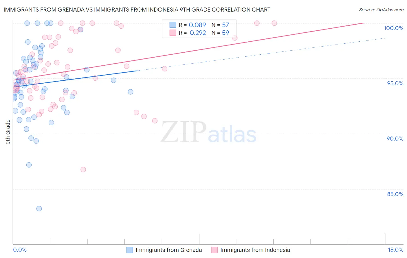 Immigrants from Grenada vs Immigrants from Indonesia 9th Grade