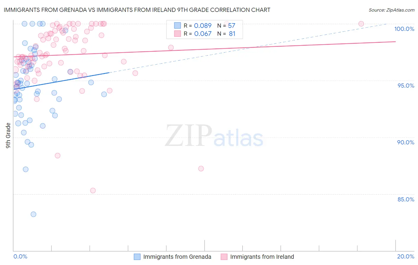 Immigrants from Grenada vs Immigrants from Ireland 9th Grade