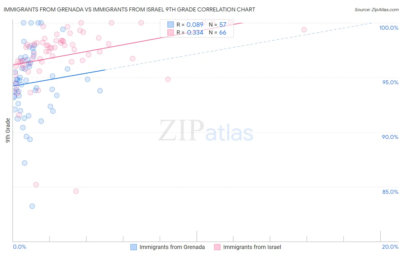 Immigrants from Grenada vs Immigrants from Israel 9th Grade