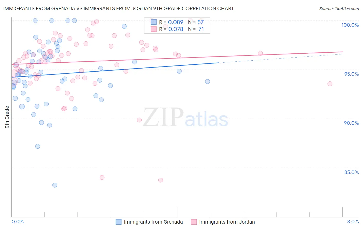 Immigrants from Grenada vs Immigrants from Jordan 9th Grade