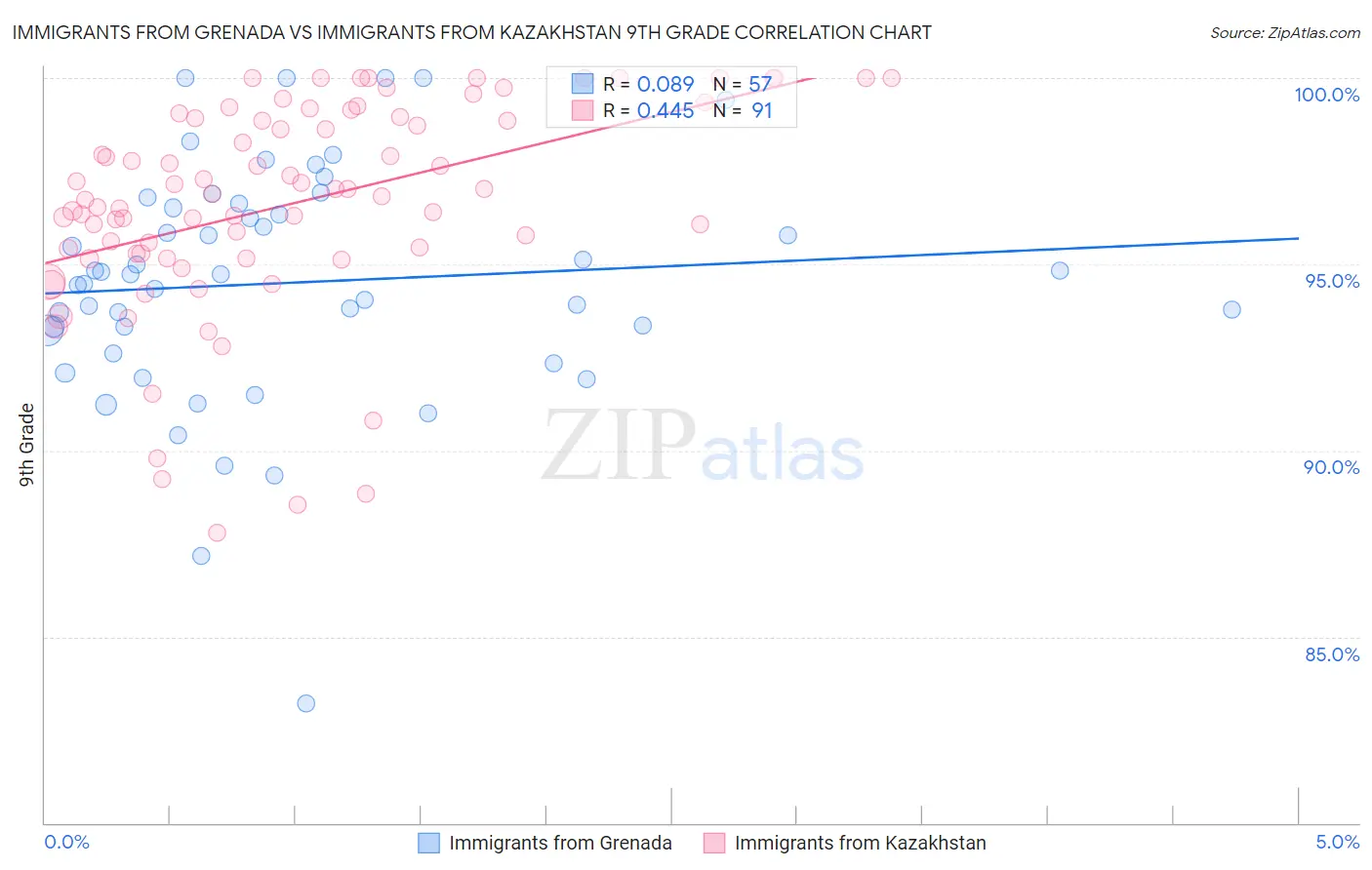 Immigrants from Grenada vs Immigrants from Kazakhstan 9th Grade