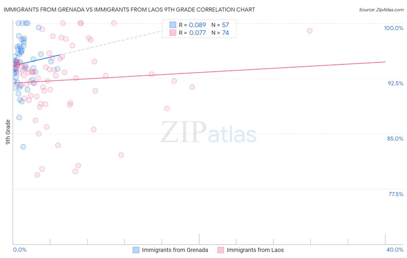 Immigrants from Grenada vs Immigrants from Laos 9th Grade