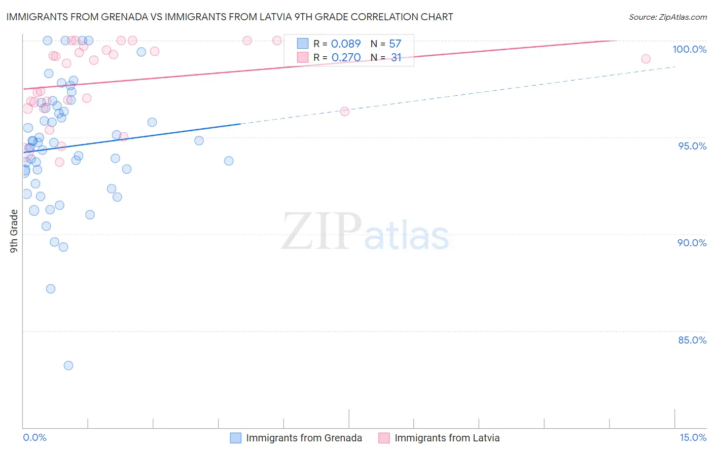 Immigrants from Grenada vs Immigrants from Latvia 9th Grade