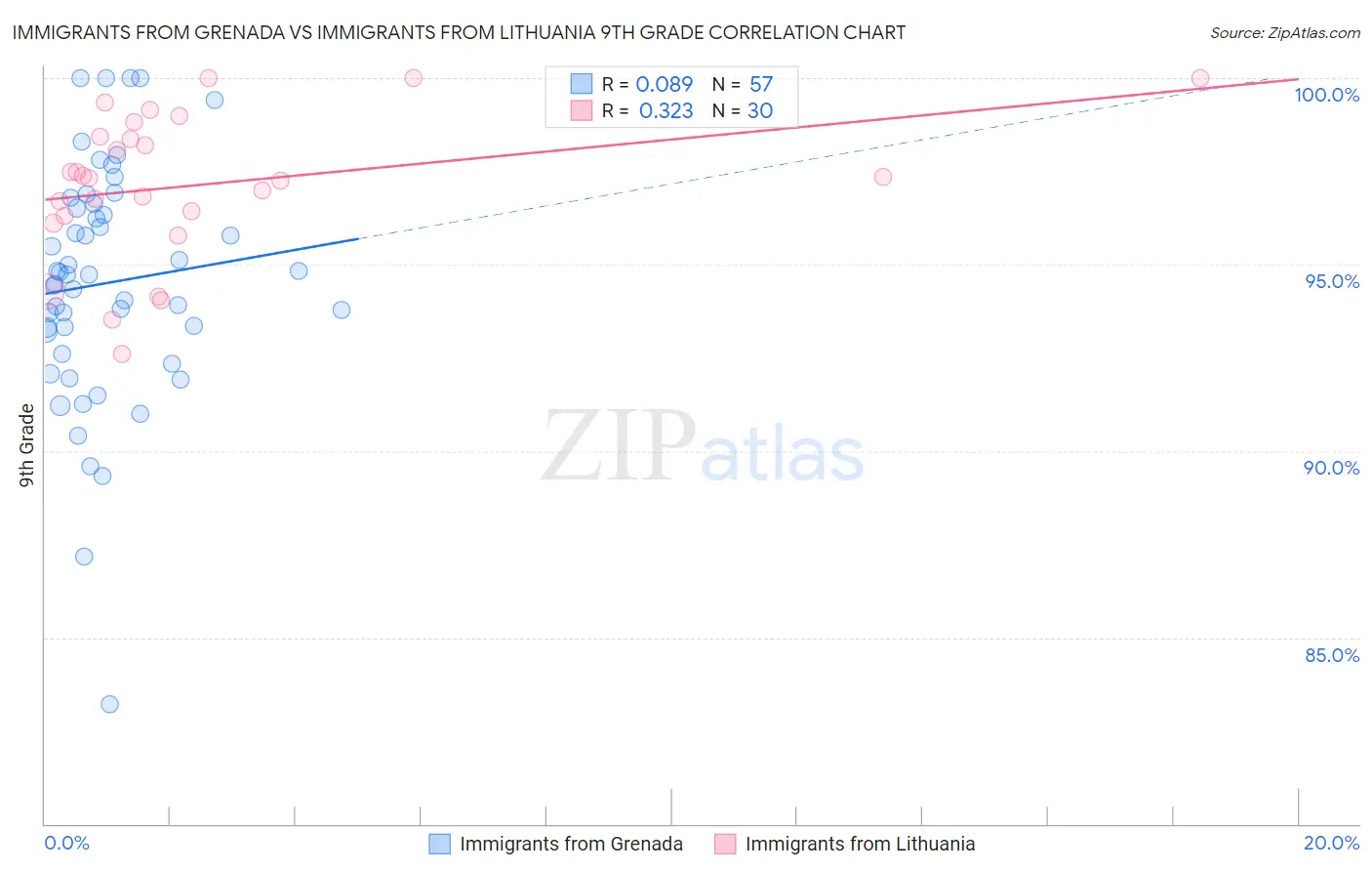 Immigrants from Grenada vs Immigrants from Lithuania 9th Grade