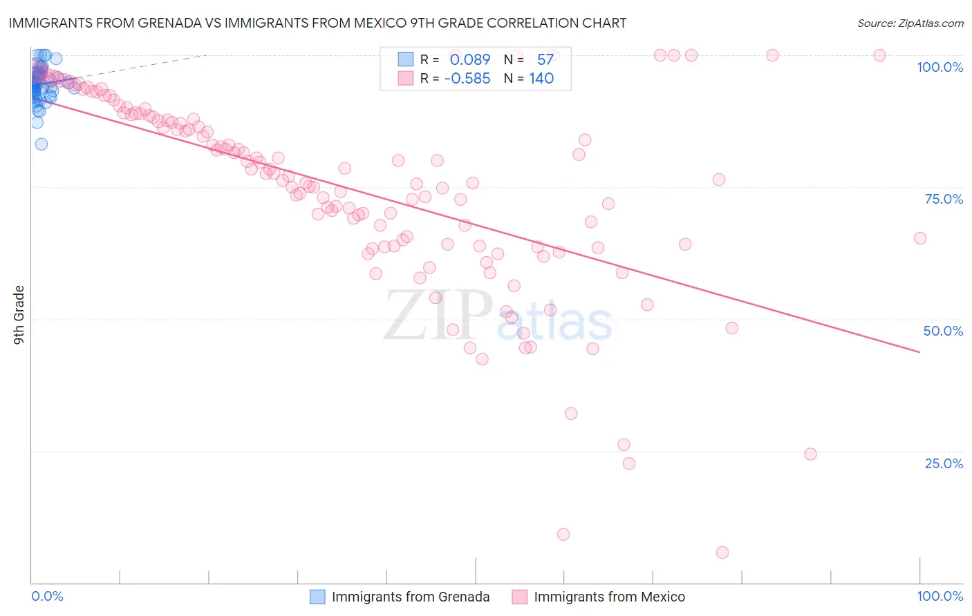 Immigrants from Grenada vs Immigrants from Mexico 9th Grade
