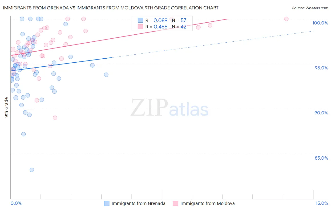 Immigrants from Grenada vs Immigrants from Moldova 9th Grade