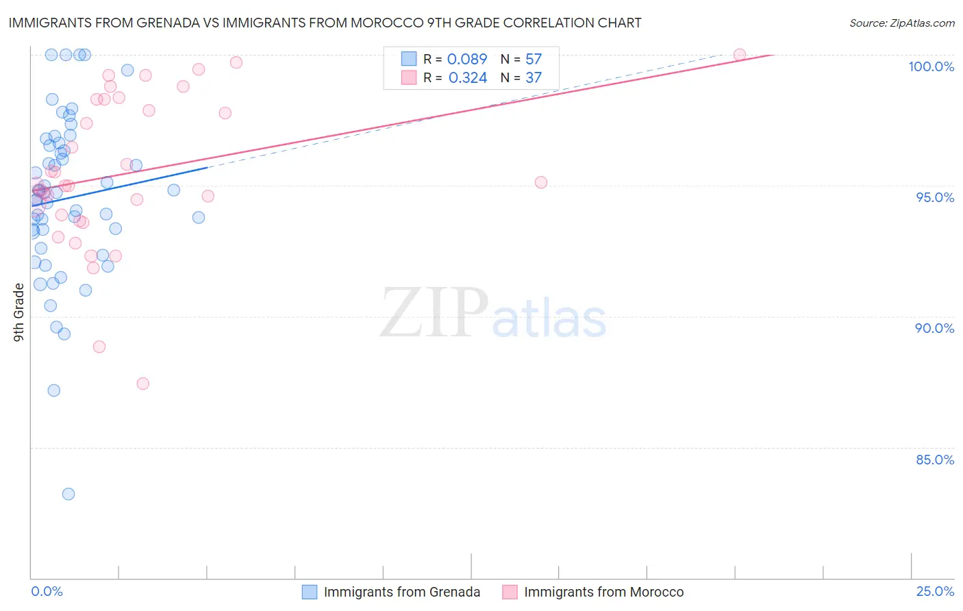 Immigrants from Grenada vs Immigrants from Morocco 9th Grade