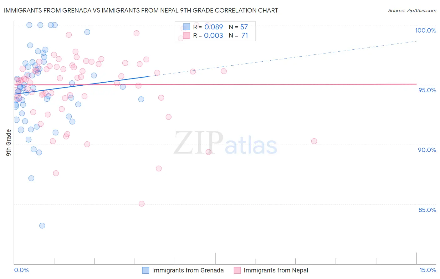 Immigrants from Grenada vs Immigrants from Nepal 9th Grade