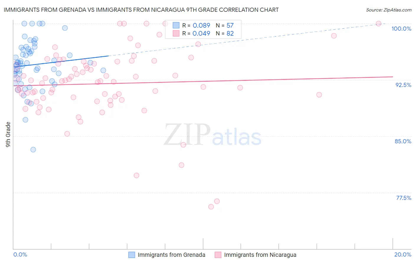 Immigrants from Grenada vs Immigrants from Nicaragua 9th Grade