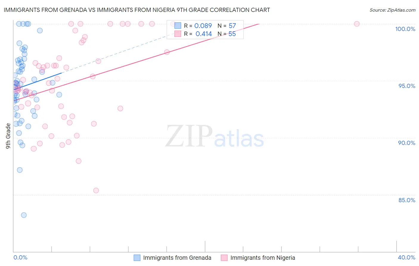 Immigrants from Grenada vs Immigrants from Nigeria 9th Grade