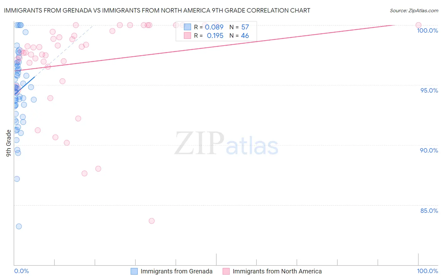 Immigrants from Grenada vs Immigrants from North America 9th Grade